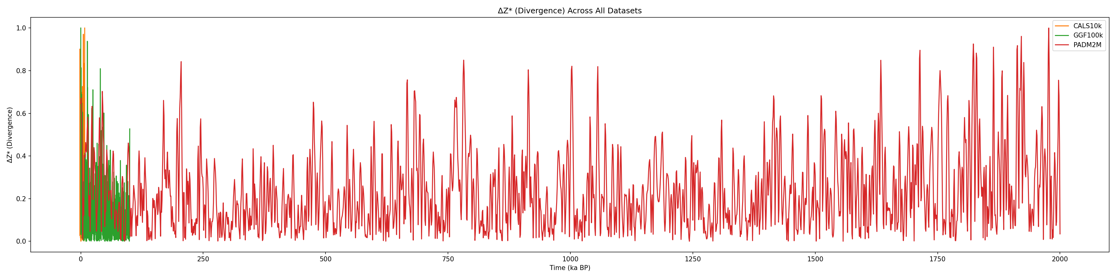 Multi-dataset ΔZ* divergence chart