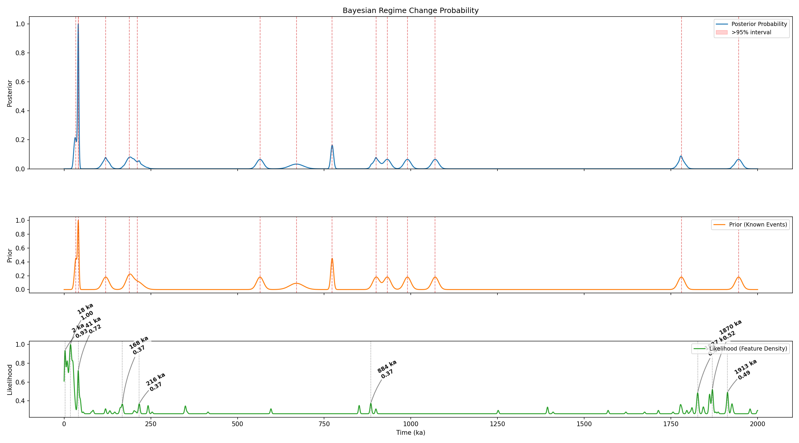 Posterior regime-change density plot showing Laschamp peak.