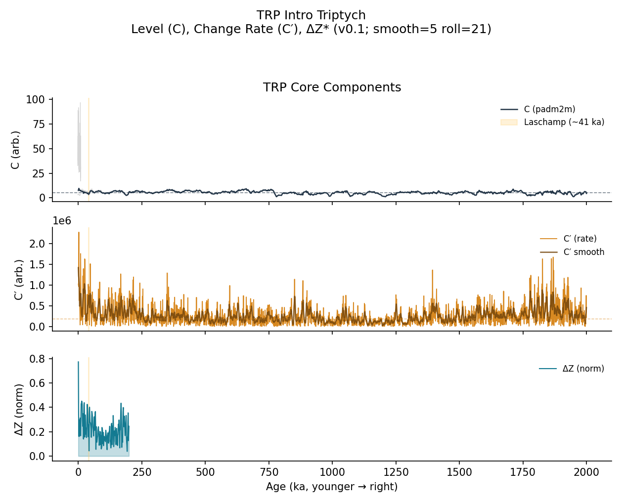 Three stacked panels: C with Laschamp band, C′ with smoothing, ΔZ placeholder.