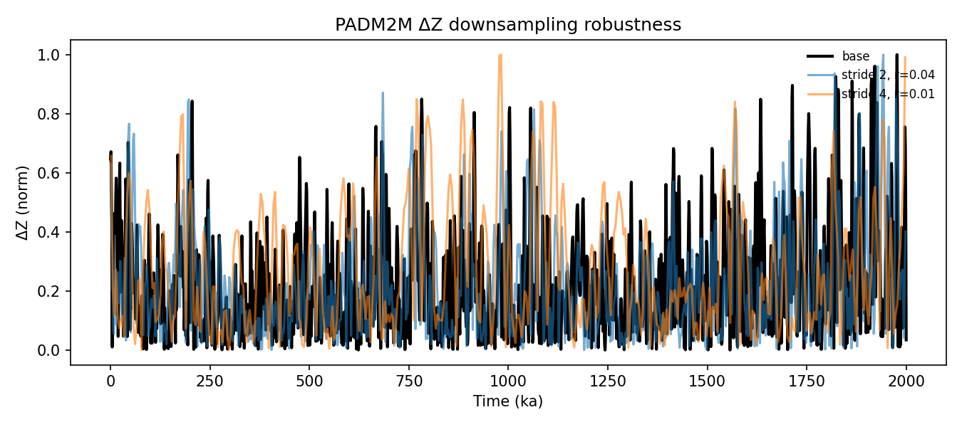 Base ΔZ overlaid with coarsened cadence versions to show stability.