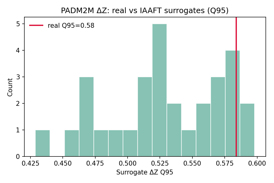 Histogram of surrogate ΔZ Q95 values with a vertical line for the real-data Q95.
