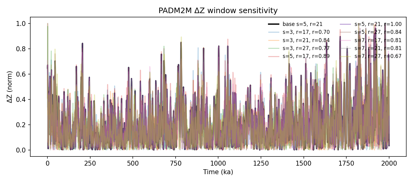 Overlaid ΔZ curves for several smoothing/rolling windows; base curve in black.